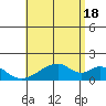 Kihei tide chart for Sunday, July 18, 2021