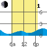 Kihei tide chart for Thursday, July 1, 2021