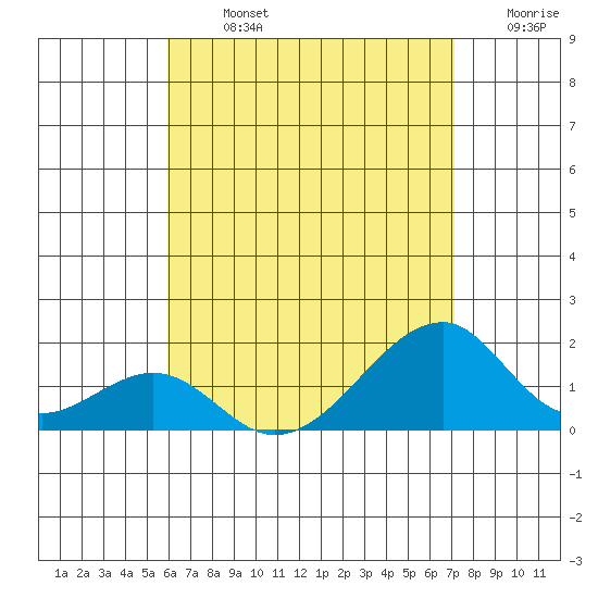 Kihei tide chart for Monday, July 26, 2021