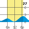 Kihei tide chart for Tuesday, July 27, 2021