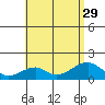 Kihei tide chart for Thursday, July 29, 2021