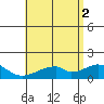 Kihei tide chart for Friday, July 2, 2021