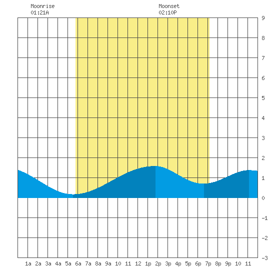 Kihei tide chart for Saturday, July 3, 2021