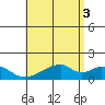 Kihei tide chart for Saturday, July 3, 2021
