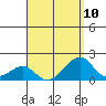 Kihei tide chart for Tuesday, August 10, 2021