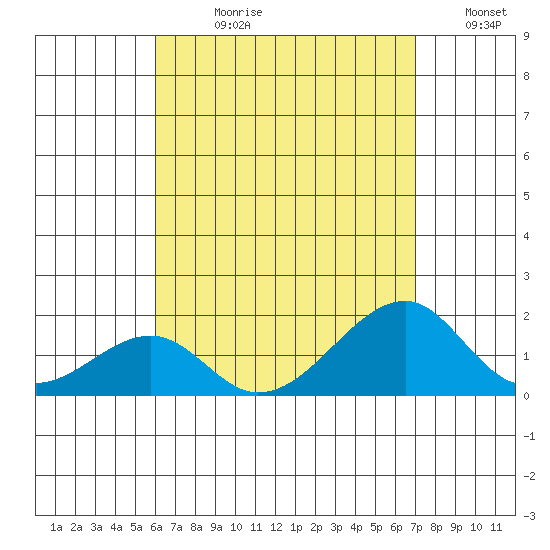 Kihei tide chart for Wednesday, August 11, 2021