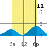 Kihei tide chart for Wednesday, August 11, 2021
