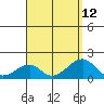 Kihei tide chart for Thursday, August 12, 2021