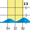 Kihei tide chart for Friday, August 13, 2021
