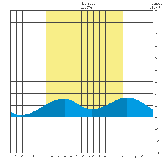 Kihei tide chart for Saturday, August 14, 2021