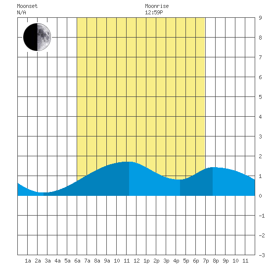Kihei tide chart for Sunday, August 15, 2021