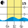 Kihei tide chart for Sunday, August 15, 2021