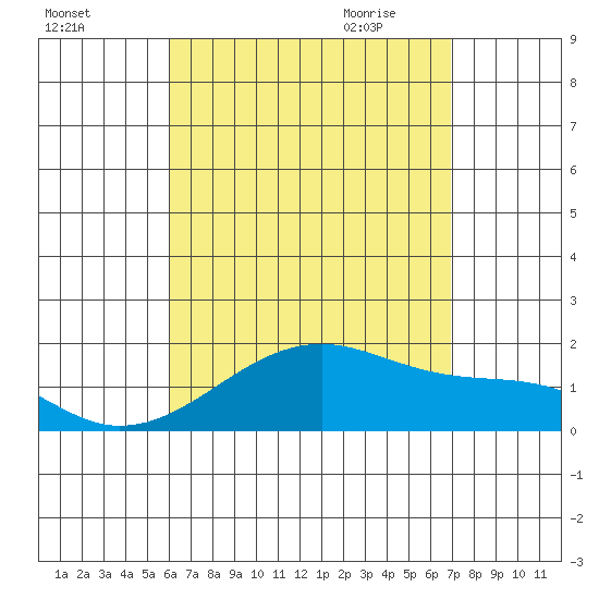 Kihei tide chart for Monday, August 16, 2021