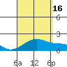 Kihei tide chart for Monday, August 16, 2021