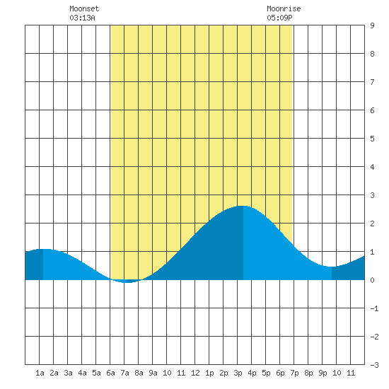 Kihei tide chart for Thursday, August 19, 2021