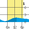 Kihei tide chart for Sunday, August 1, 2021