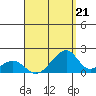 Kihei tide chart for Saturday, August 21, 2021