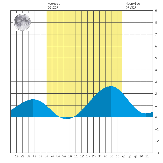 Kihei tide chart for Sunday, August 22, 2021