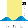 Kihei tide chart for Wednesday, August 25, 2021