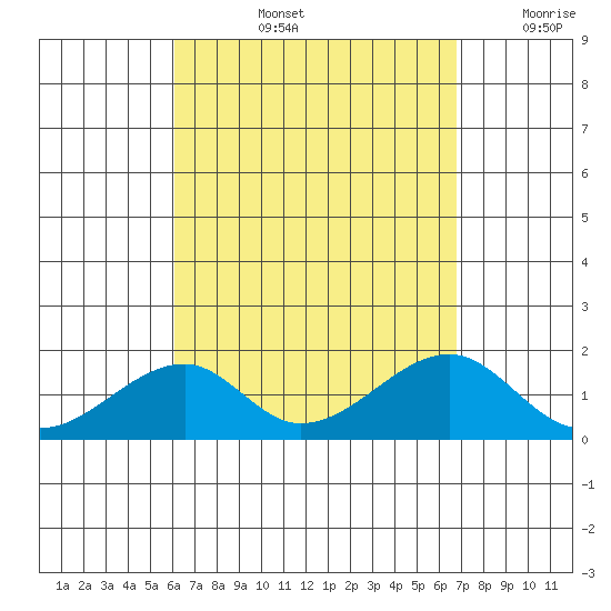 Kihei tide chart for Thursday, August 26, 2021