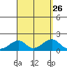 Kihei tide chart for Thursday, August 26, 2021