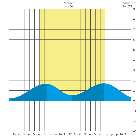 Kihei tide chart for Friday, August 27, 2021