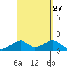 Kihei tide chart for Friday, August 27, 2021