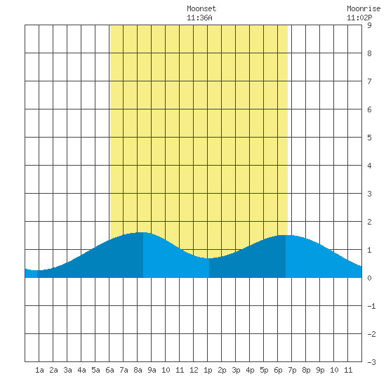 Kihei tide chart for Saturday, August 28, 2021
