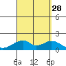 Kihei tide chart for Saturday, August 28, 2021