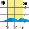 Kihei tide chart for Sunday, August 29, 2021