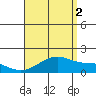 Kihei tide chart for Monday, August 2, 2021