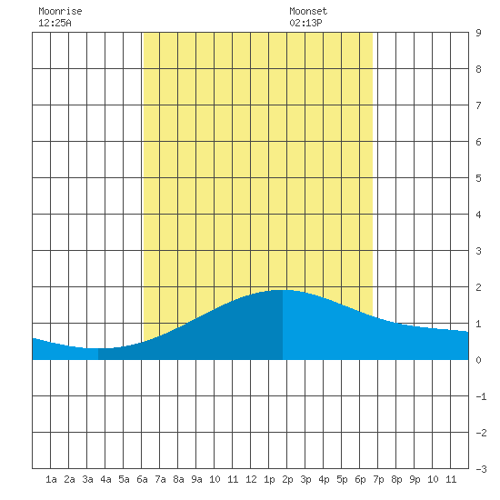 Kihei tide chart for Tuesday, August 31, 2021
