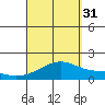 Kihei tide chart for Tuesday, August 31, 2021