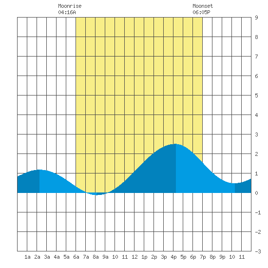 Kihei tide chart for Friday, August 6, 2021