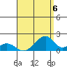 Kihei tide chart for Friday, August 6, 2021