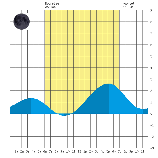 Kihei tide chart for Sunday, August 8, 2021