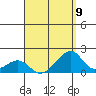 Kihei tide chart for Monday, August 9, 2021