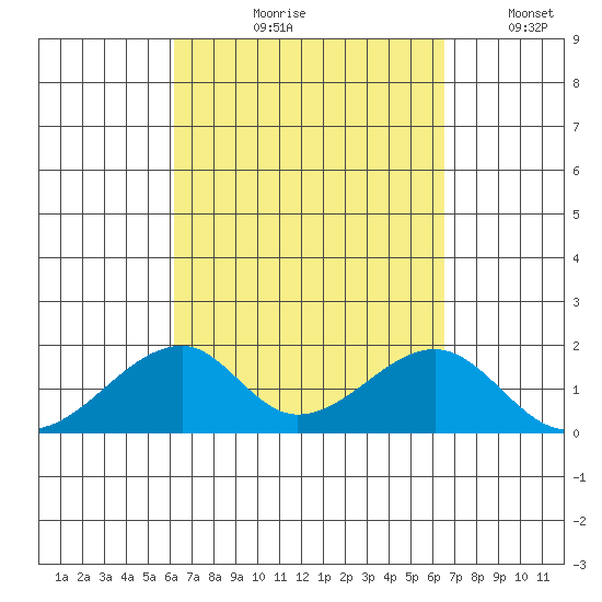 Kihei tide chart for Friday, September 10, 2021