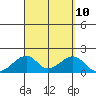 Kihei tide chart for Friday, September 10, 2021