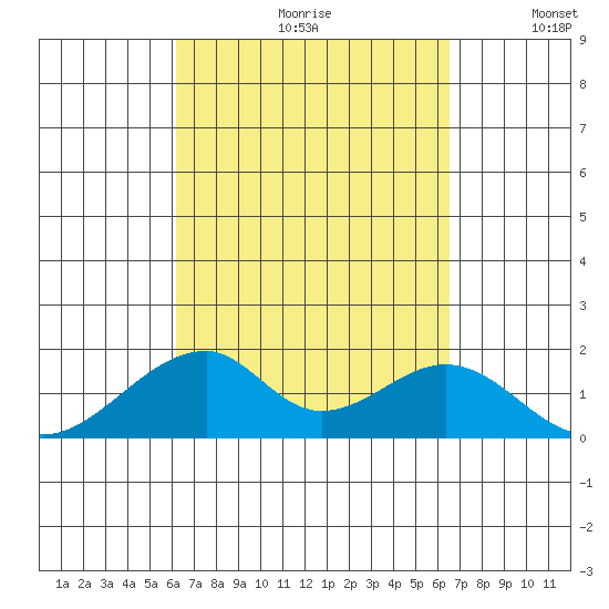 Kihei tide chart for Saturday, September 11, 2021