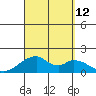 Kihei tide chart for Sunday, September 12, 2021