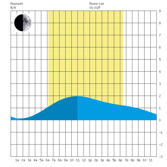 Kihei tide chart for Monday, September 13, 2021