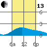 Kihei tide chart for Monday, September 13, 2021