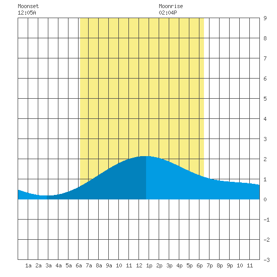 Kihei tide chart for Tuesday, September 14, 2021
