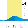 Kihei tide chart for Tuesday, September 14, 2021