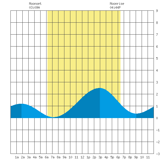 Kihei tide chart for Friday, September 17, 2021