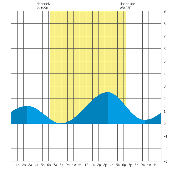 Kihei tide chart for Saturday, September 18, 2021