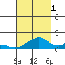 Kihei tide chart for Wednesday, September 1, 2021