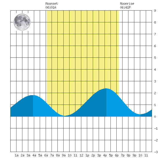 Kihei tide chart for Monday, September 20, 2021