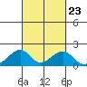 Kihei tide chart for Thursday, September 23, 2021